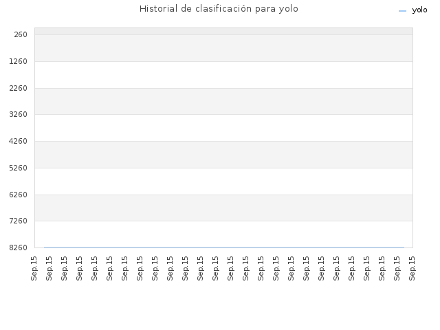 Historial de clasificación para yolo