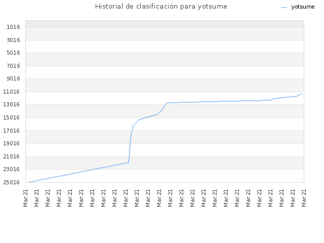 Historial de clasificación para yotsume