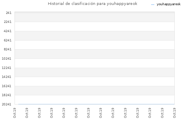 Historial de clasificación para youhappyareok