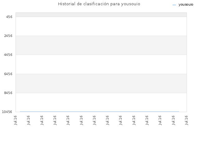 Historial de clasificación para yousouio