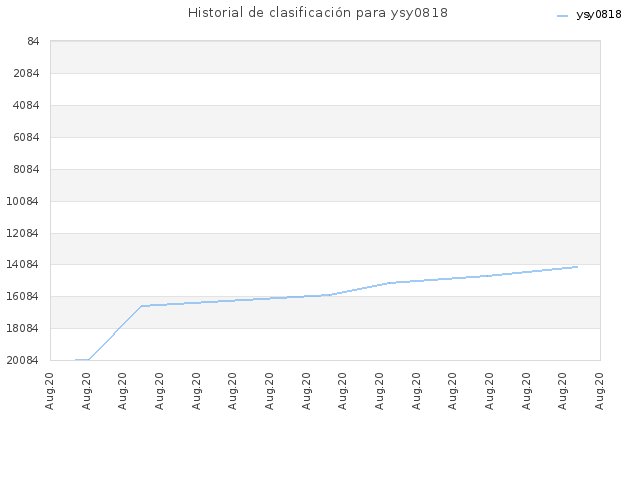 Historial de clasificación para ysy0818