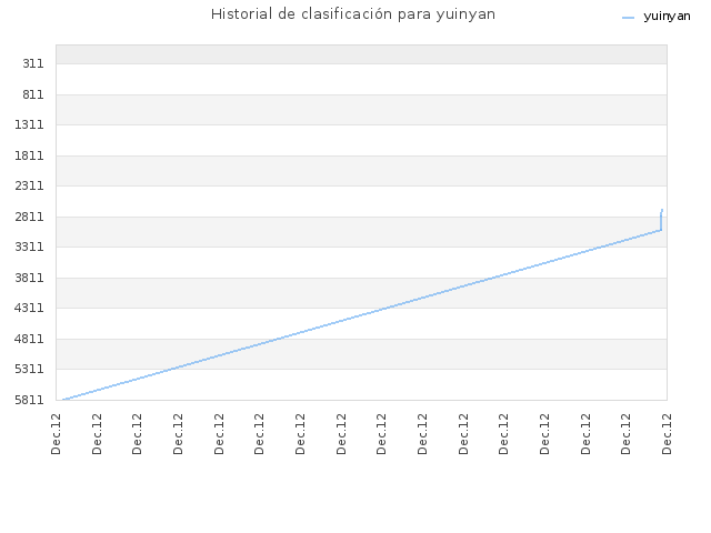 Historial de clasificación para yuinyan