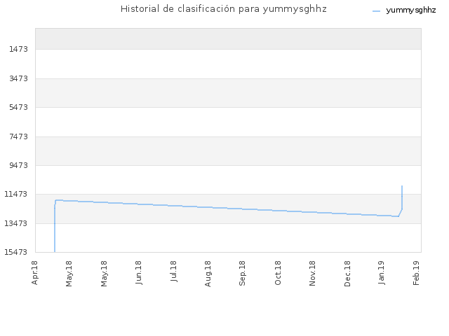 Historial de clasificación para yummysghhz