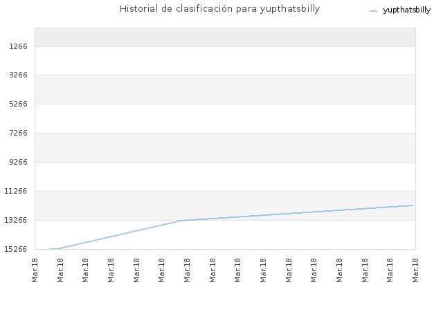 Historial de clasificación para yupthatsbilly