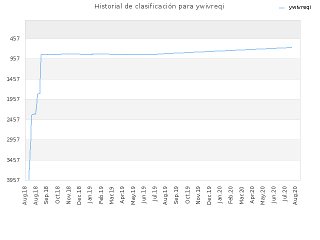 Historial de clasificación para ywivreqi