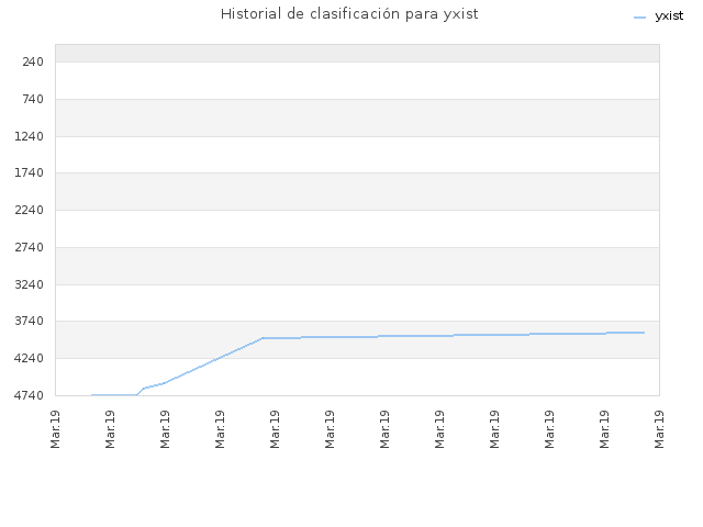 Historial de clasificación para yxist