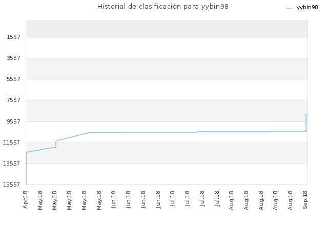 Historial de clasificación para yybin98