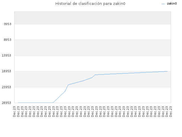 Historial de clasificación para zakin0