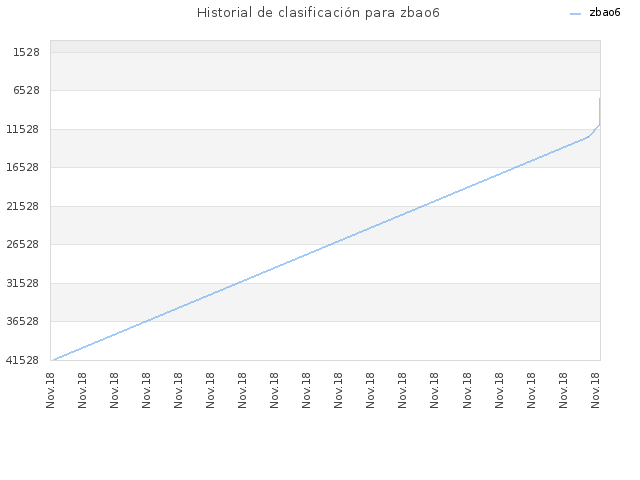 Historial de clasificación para zbao6