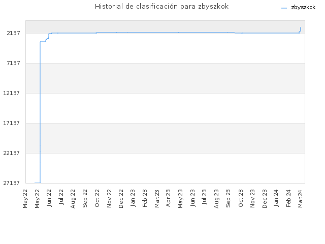Historial de clasificación para zbyszkok