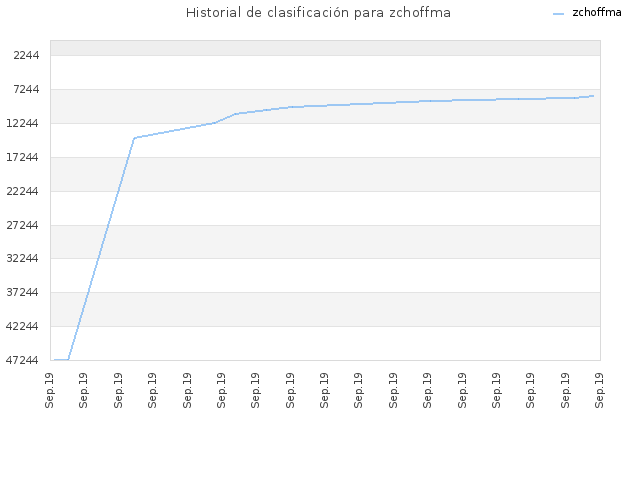 Historial de clasificación para zchoffma