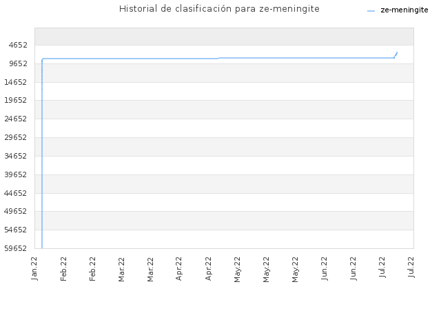 Historial de clasificación para ze-meningite
