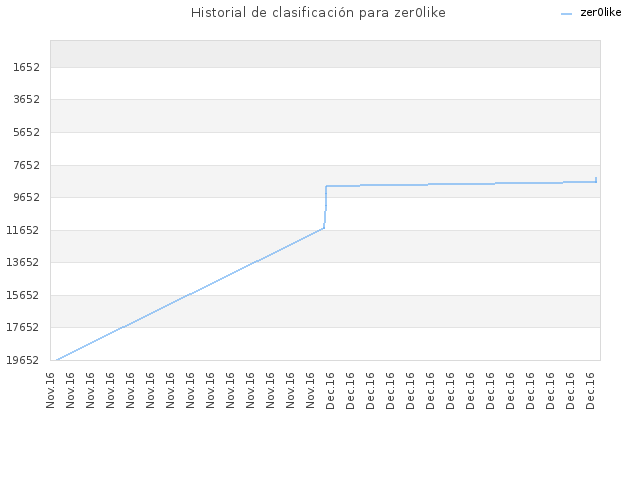 Historial de clasificación para zer0like