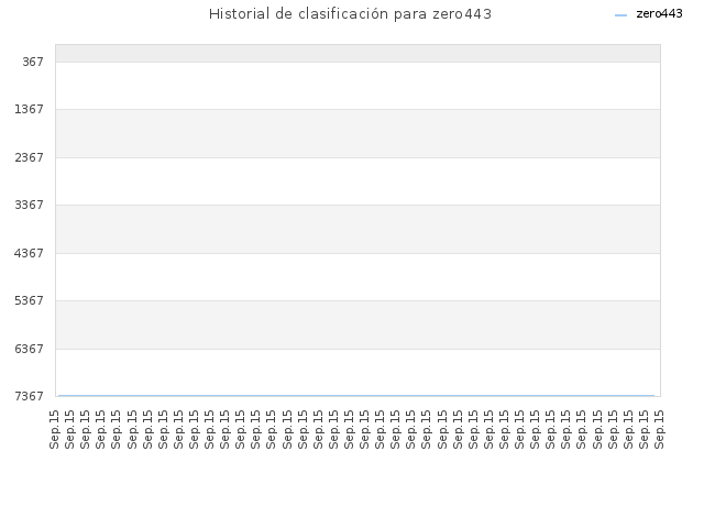 Historial de clasificación para zero443