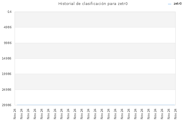 Historial de clasificación para zetr0