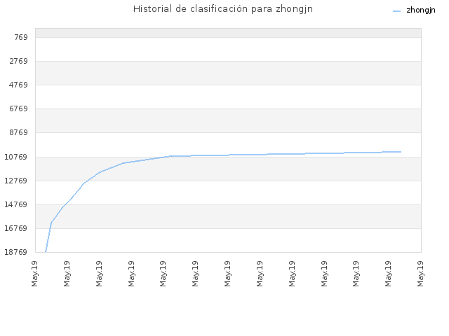 Historial de clasificación para zhongjn
