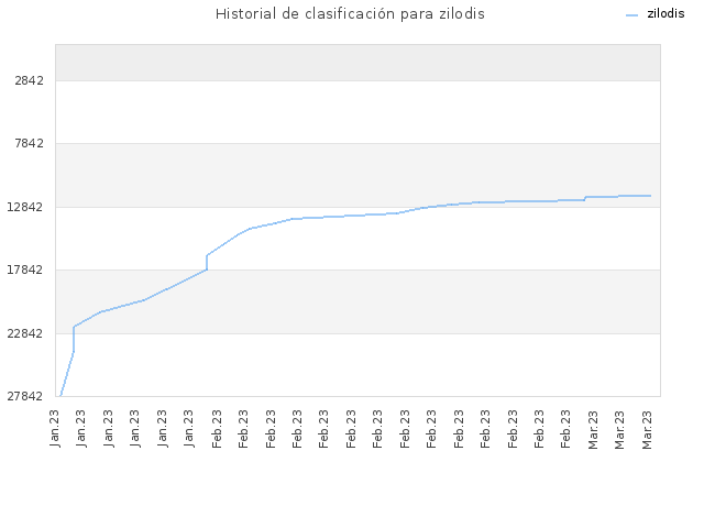 Historial de clasificación para zilodis