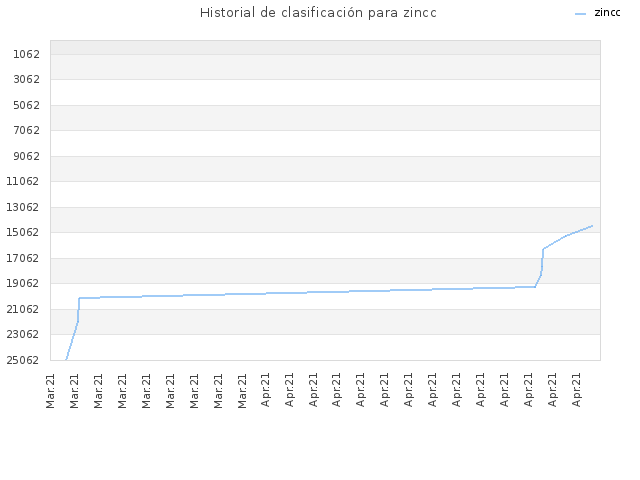 Historial de clasificación para zincc