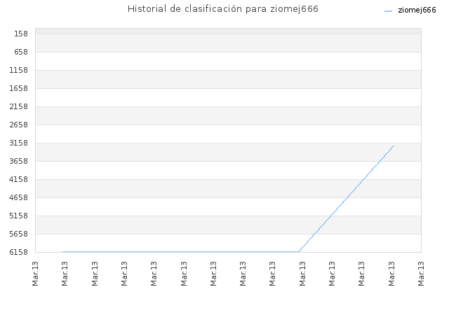 Historial de clasificación para ziomej666