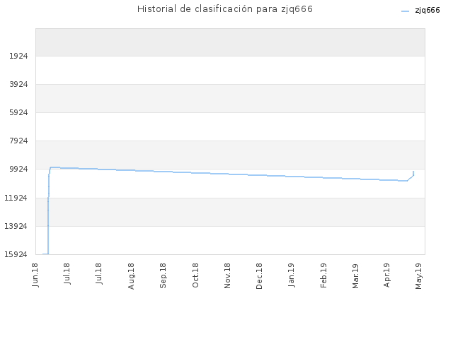 Historial de clasificación para zjq666