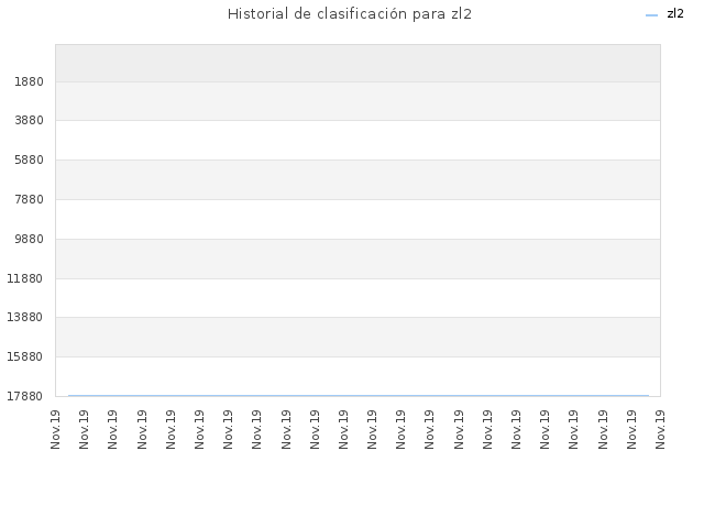 Historial de clasificación para zl2