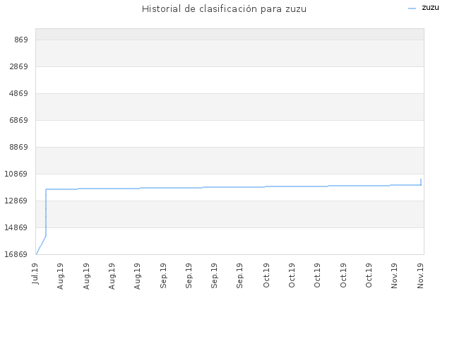 Historial de clasificación para zuzu