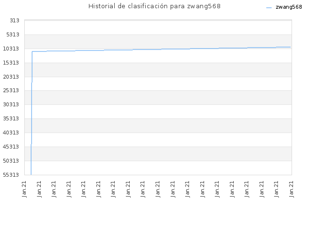 Historial de clasificación para zwang568