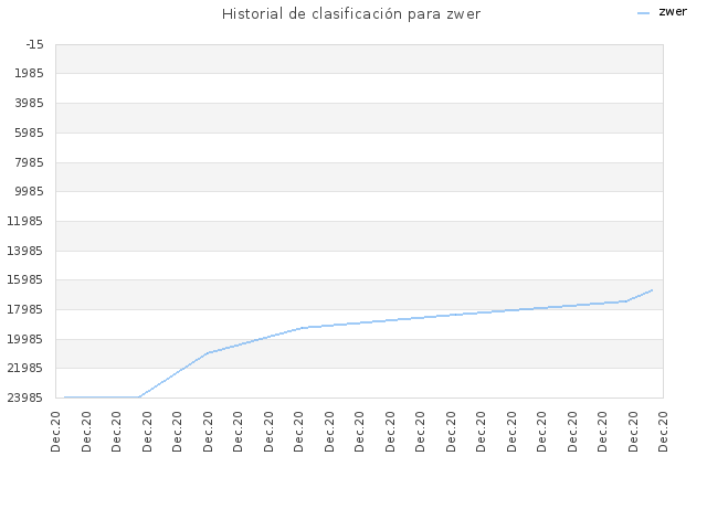 Historial de clasificación para zwer