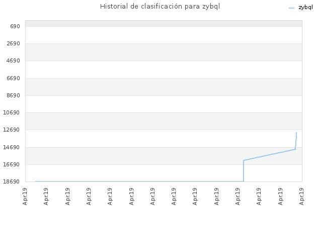 Historial de clasificación para zybql