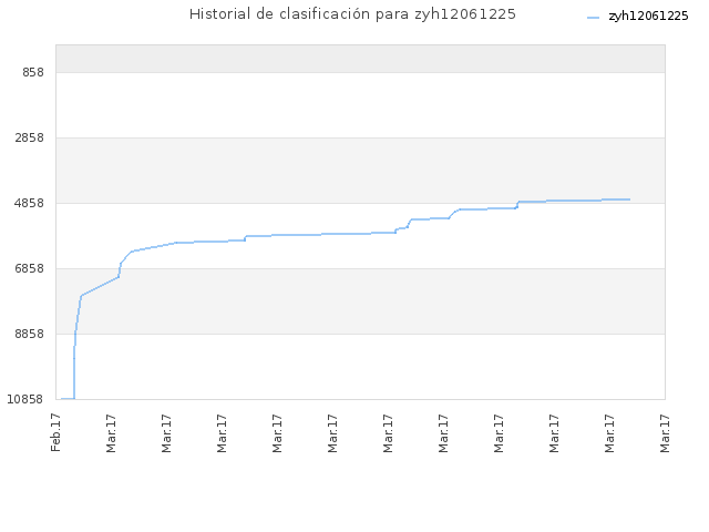 Historial de clasificación para zyh12061225