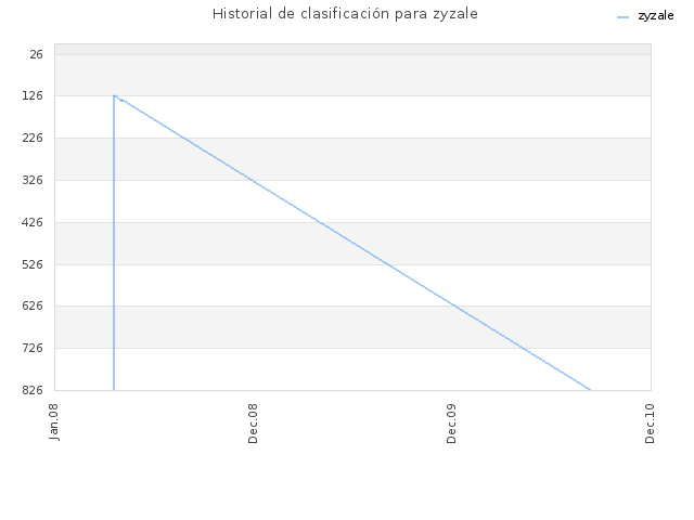 Historial de clasificación para zyzale