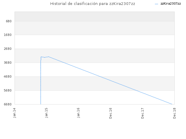 Historial de clasificación para zzKira2307zz