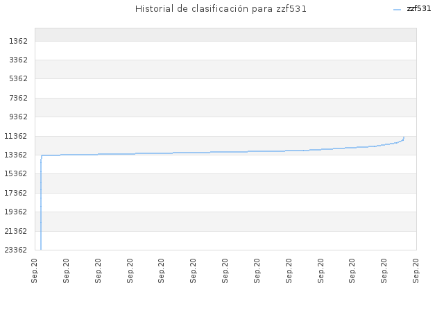 Historial de clasificación para zzf531