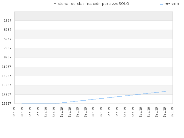 Historial de clasificación para zzqSOLO