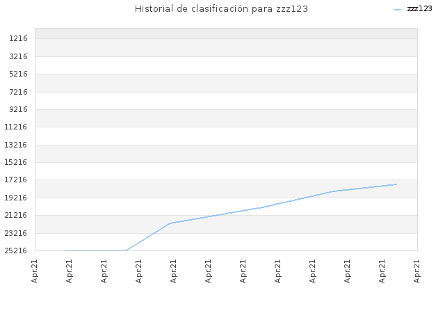 Historial de clasificación para zzz123