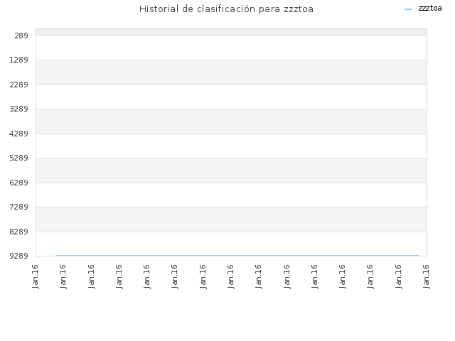 Historial de clasificación para zzztoa