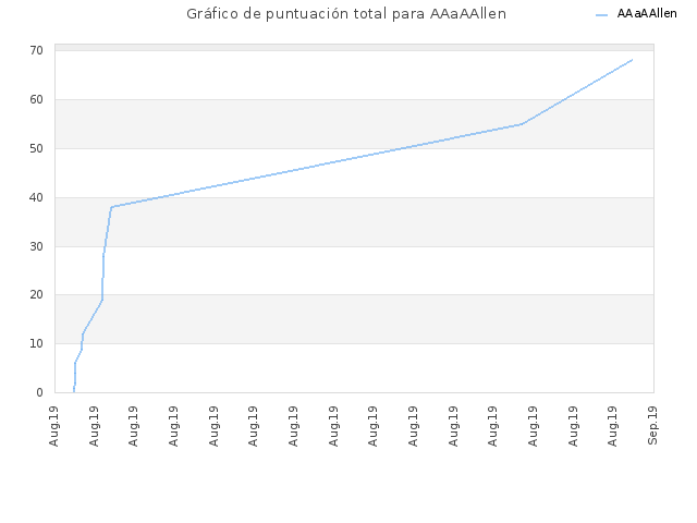 Gráfico de puntuación total para AAaAAllen