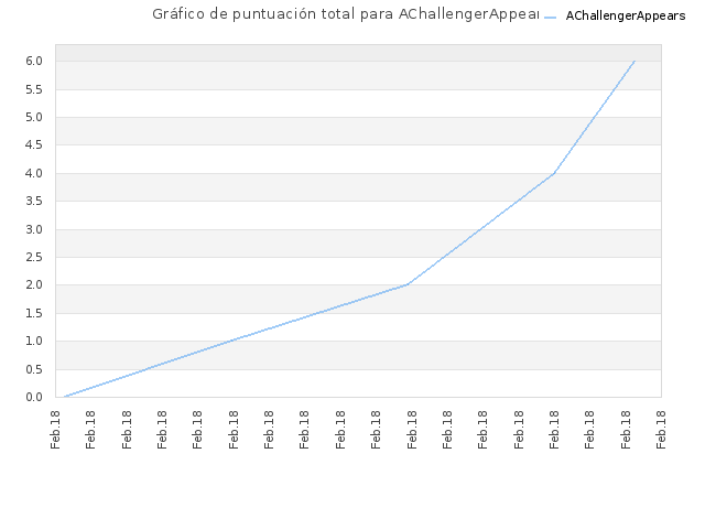 Gráfico de puntuación total para AChallengerAppears