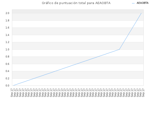 Gráfico de puntuación total para AEAOBTA