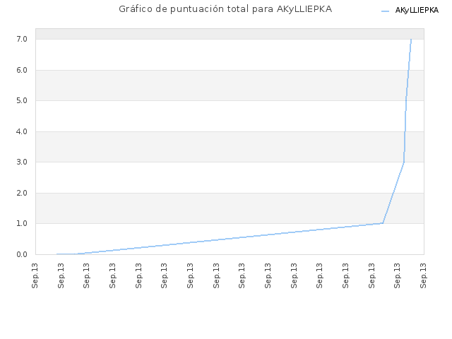 Gráfico de puntuación total para AKyLLIEPKA