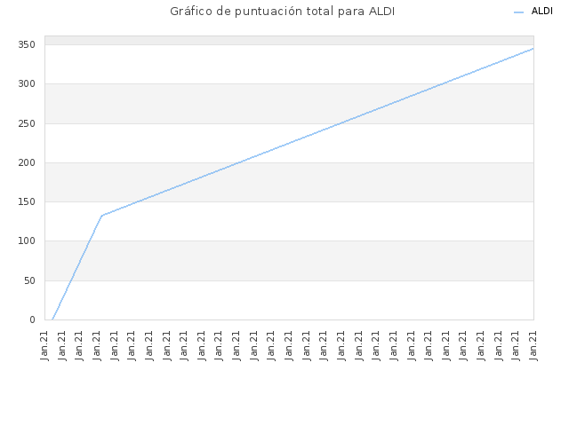 Gráfico de puntuación total para ALDI