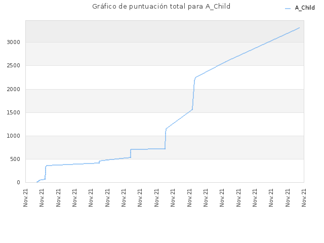 Gráfico de puntuación total para A_Child