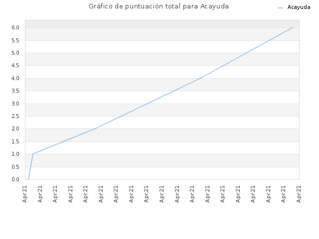 Gráfico de puntuación total para Acayuda