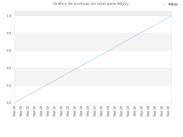 Gráfico de puntuación total para Adyyy
