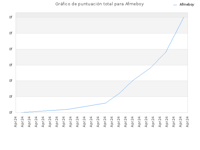 Gráfico de puntuación total para Afmeboy