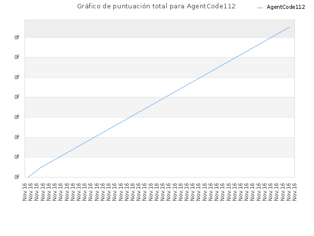 Gráfico de puntuación total para AgentCode112