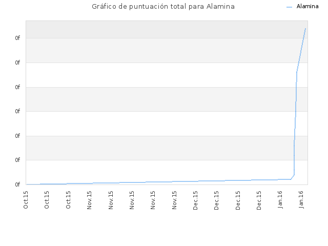 Gráfico de puntuación total para Alamina