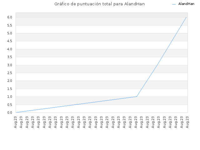 Gráfico de puntuación total para AlandHan