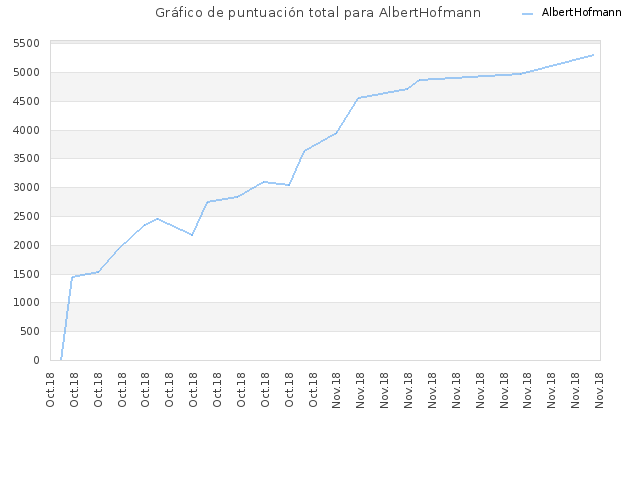 Gráfico de puntuación total para AlbertHofmann