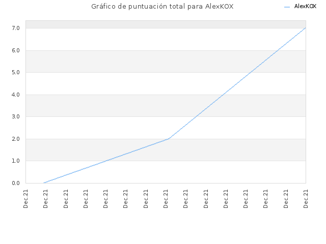 Gráfico de puntuación total para AlexKOX